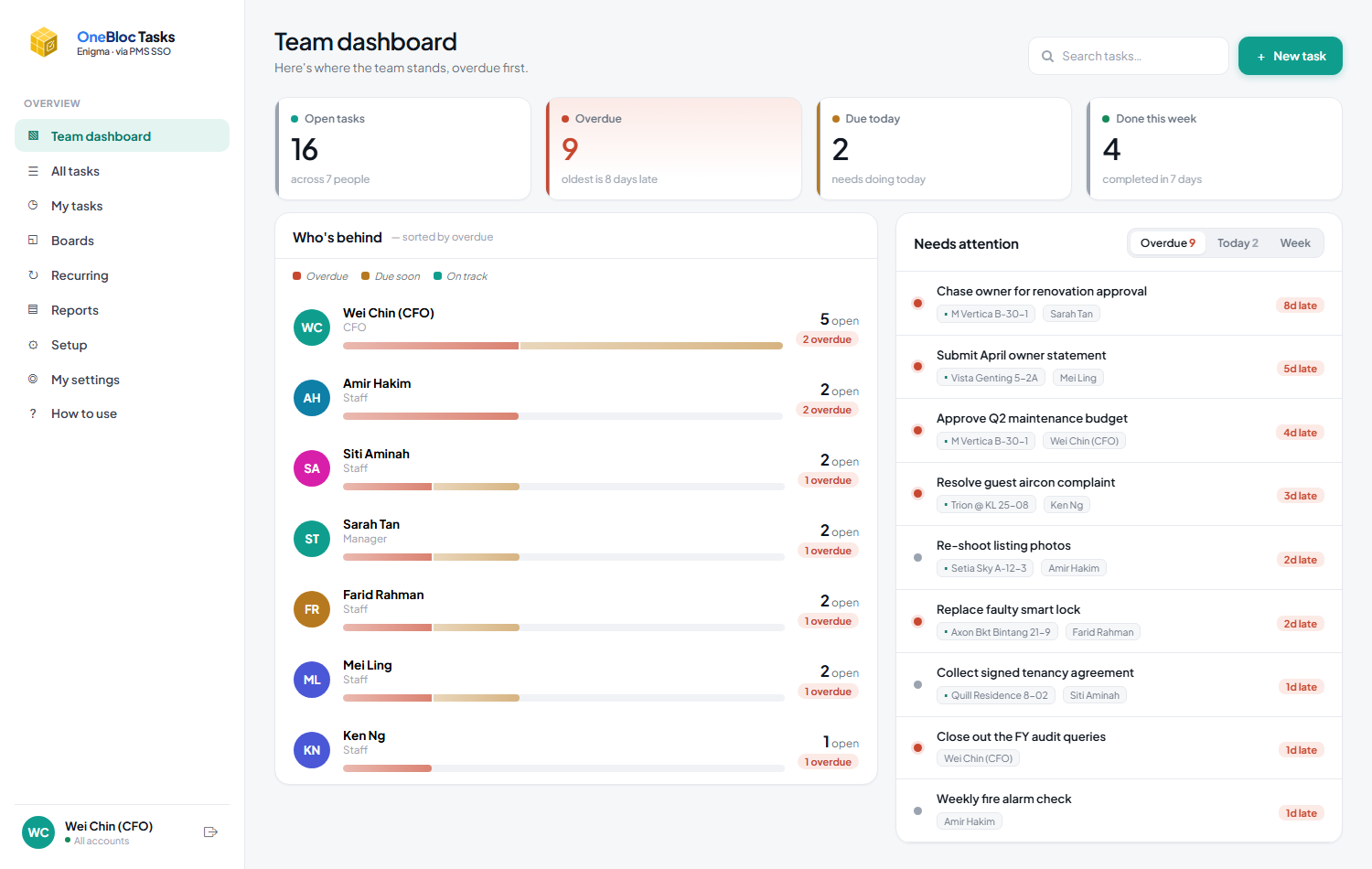 Team dashboard showing who is behind and what needs attention